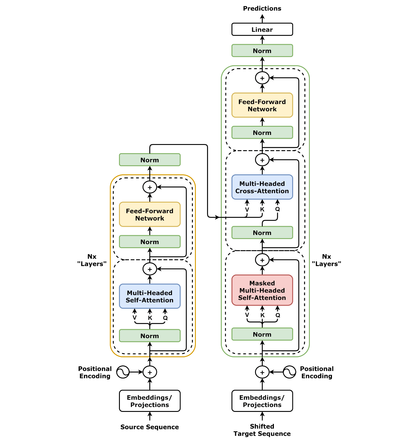 Diagrama de la arquitectura Transformer completa: el bloque encoder a la izquierda y el decoder a la derecha, con las capas de self-attention, atención cruzada y feed-forward.